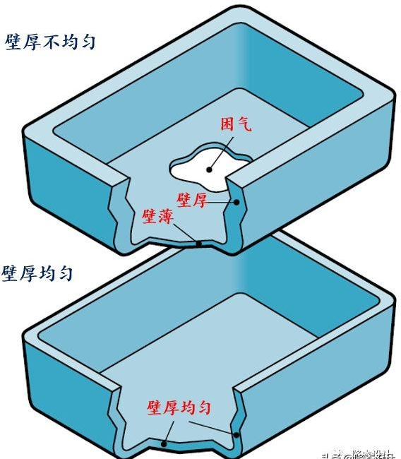 不均勻壁厚導致其它外觀(guān)缺陷例如困氣分析